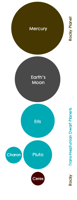 Pluto Moon Ceres Scale