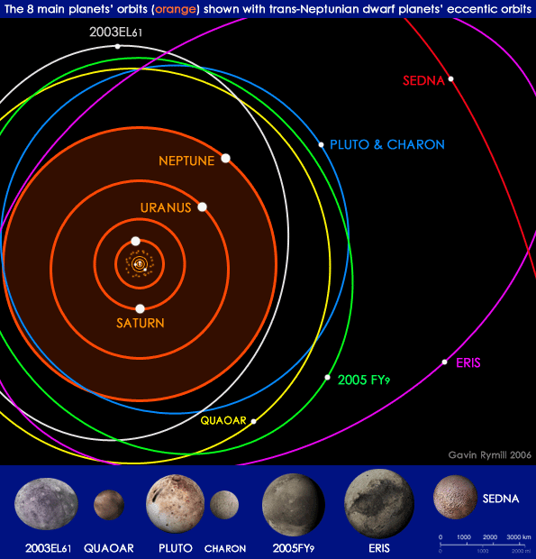 Pluto, Eris, Sedna, Xena, Quaoar trans-neptunian objects